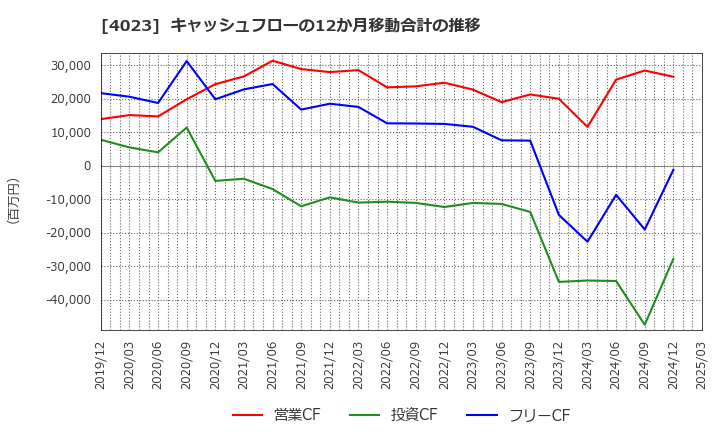 4023 (株)クレハ: キャッシュフローの12か月移動合計の推移