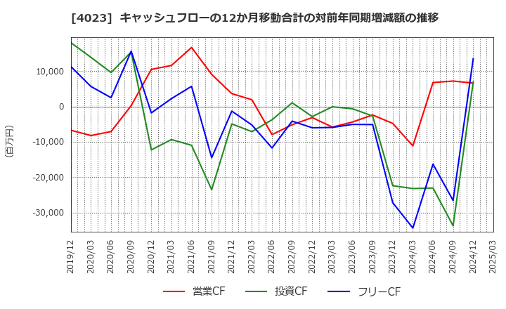 4023 (株)クレハ: キャッシュフローの12か月移動合計の対前年同期増減額の推移