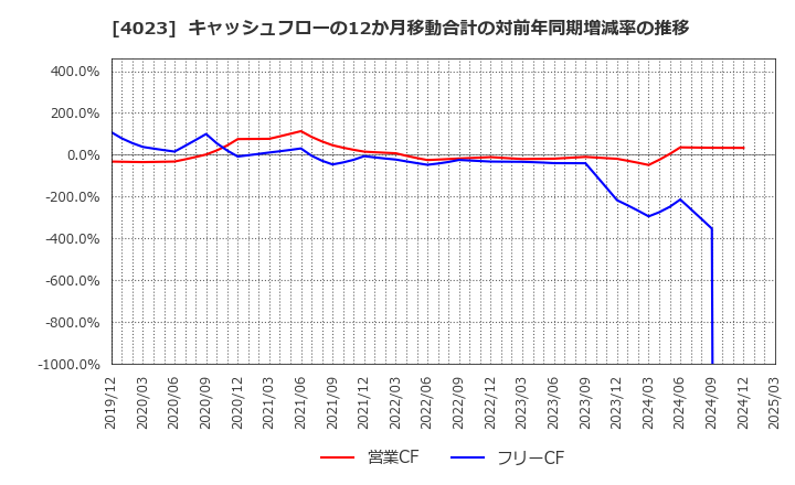 4023 (株)クレハ: キャッシュフローの12か月移動合計の対前年同期増減率の推移