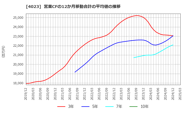 4023 (株)クレハ: 営業CFの12か月移動合計の平均値の推移
