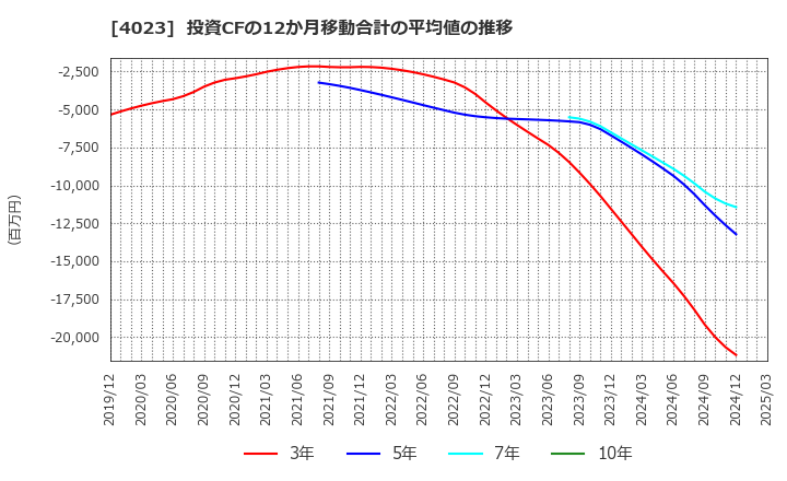 4023 (株)クレハ: 投資CFの12か月移動合計の平均値の推移