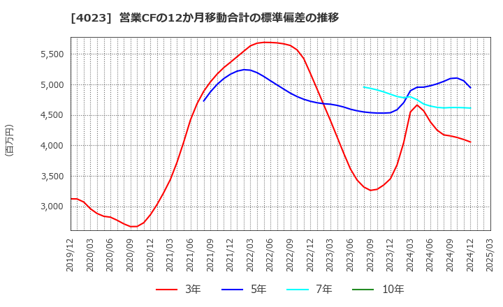 4023 (株)クレハ: 営業CFの12か月移動合計の標準偏差の推移
