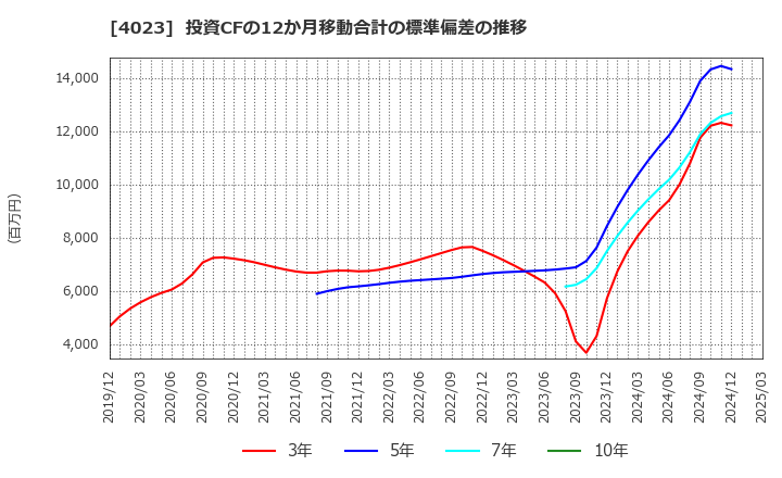 4023 (株)クレハ: 投資CFの12か月移動合計の標準偏差の推移