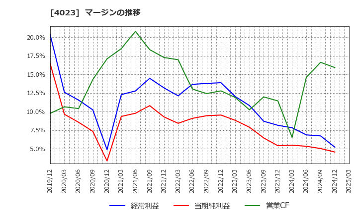4023 (株)クレハ: マージンの推移