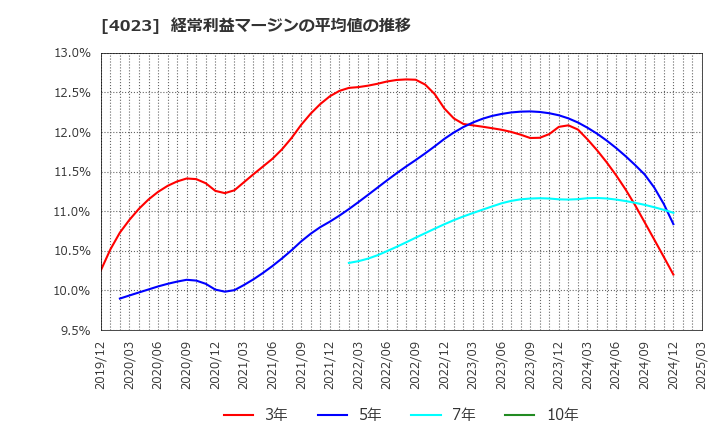 4023 (株)クレハ: 経常利益マージンの平均値の推移