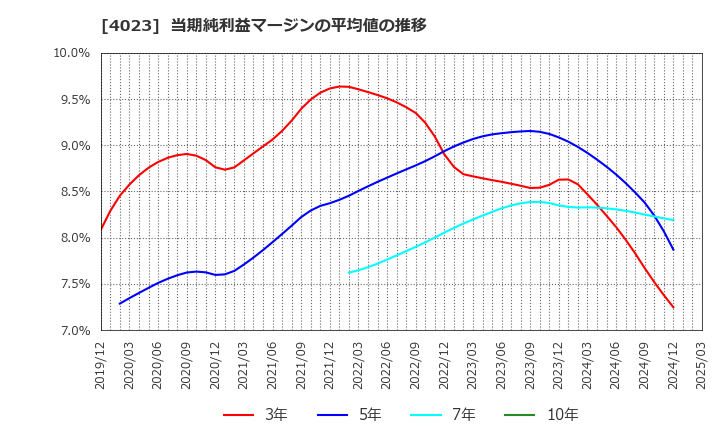 4023 (株)クレハ: 当期純利益マージンの平均値の推移