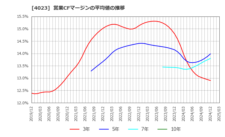 4023 (株)クレハ: 営業CFマージンの平均値の推移