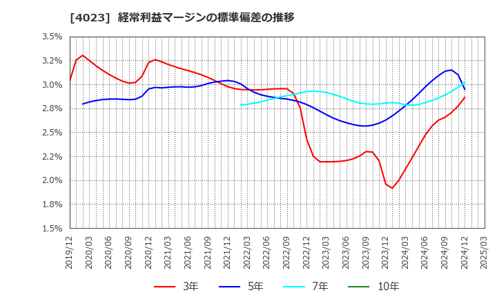 4023 (株)クレハ: 経常利益マージンの標準偏差の推移