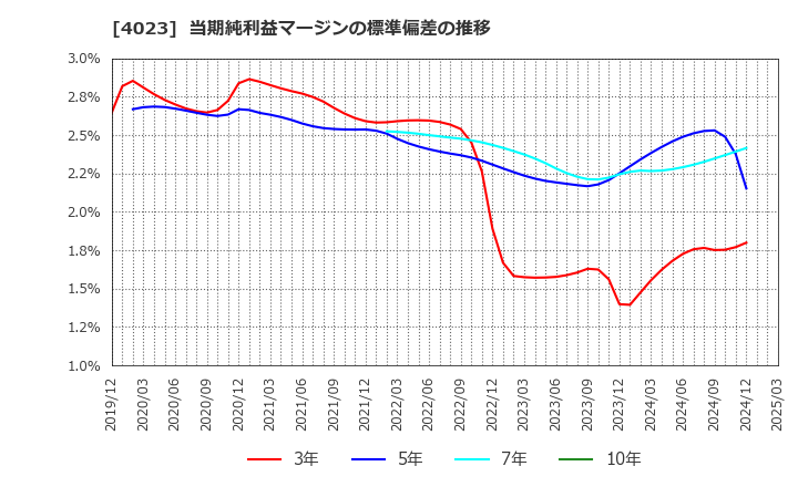 4023 (株)クレハ: 当期純利益マージンの標準偏差の推移