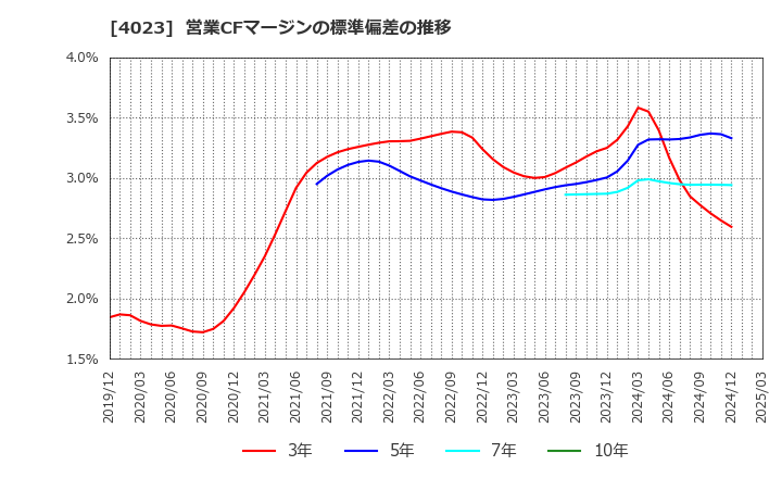 4023 (株)クレハ: 営業CFマージンの標準偏差の推移
