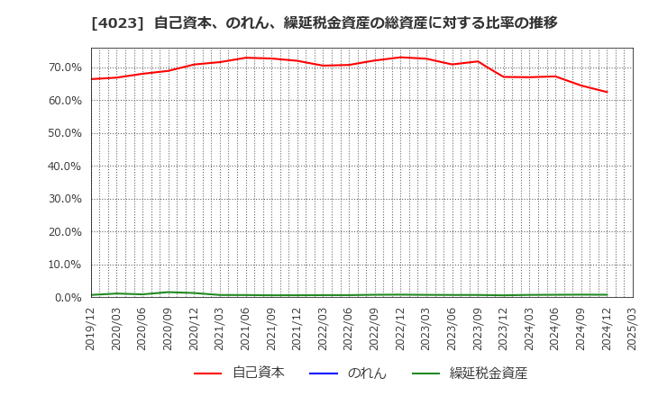 4023 (株)クレハ: 自己資本、のれん、繰延税金資産の総資産に対する比率の推移
