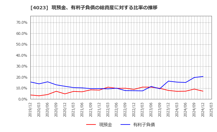 4023 (株)クレハ: 現預金、有利子負債の総資産に対する比率の推移