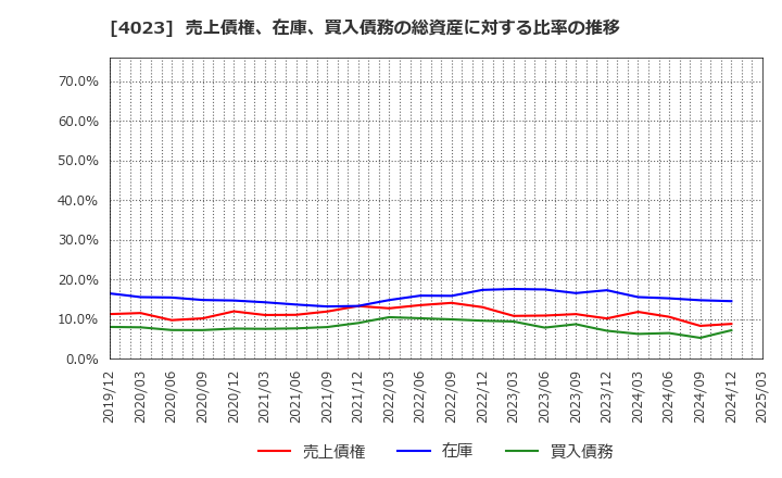 4023 (株)クレハ: 売上債権、在庫、買入債務の総資産に対する比率の推移
