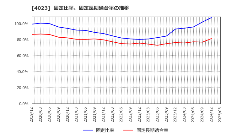 4023 (株)クレハ: 固定比率、固定長期適合率の推移