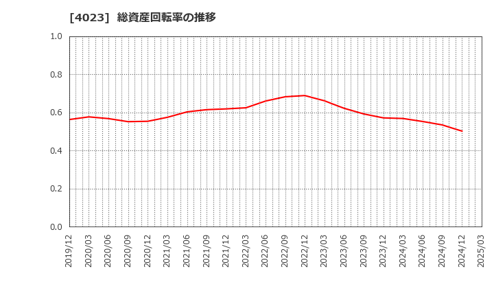 4023 (株)クレハ: 総資産回転率の推移