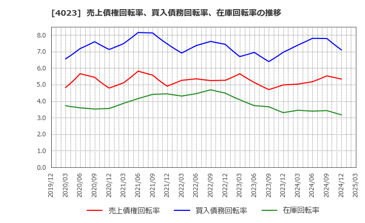 4023 (株)クレハ: 売上債権回転率、買入債務回転率、在庫回転率の推移