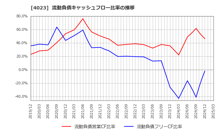 4023 (株)クレハ: 流動負債キャッシュフロー比率の推移