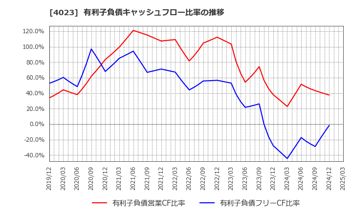 4023 (株)クレハ: 有利子負債キャッシュフロー比率の推移