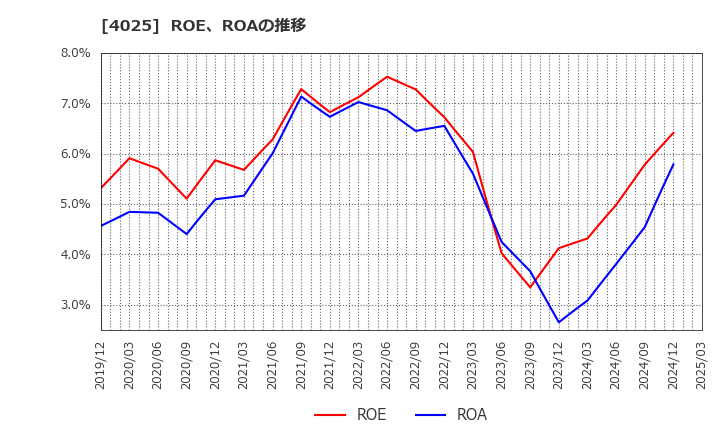 4025 多木化学(株): ROE、ROAの推移