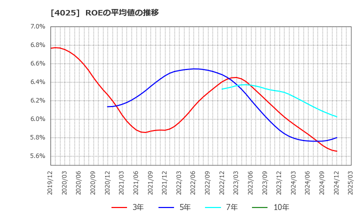 4025 多木化学(株): ROEの平均値の推移