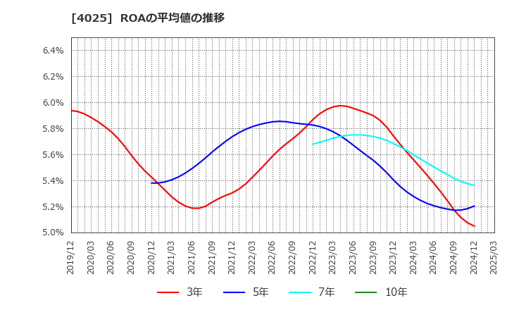 4025 多木化学(株): ROAの平均値の推移