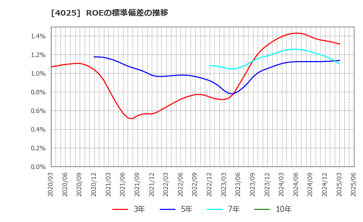 4025 多木化学(株): ROEの標準偏差の推移