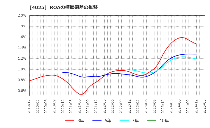 4025 多木化学(株): ROAの標準偏差の推移