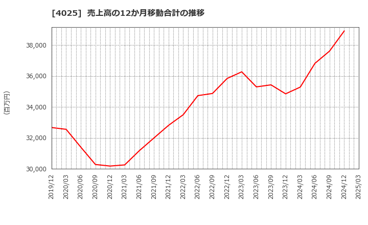 4025 多木化学(株): 売上高の12か月移動合計の推移