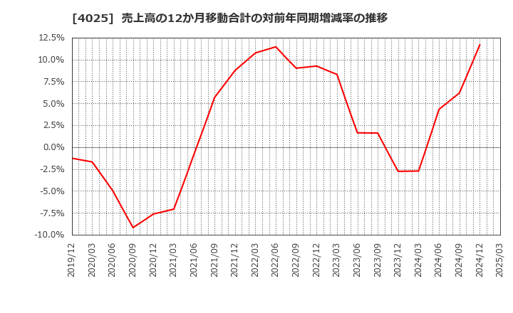 4025 多木化学(株): 売上高の12か月移動合計の対前年同期増減率の推移