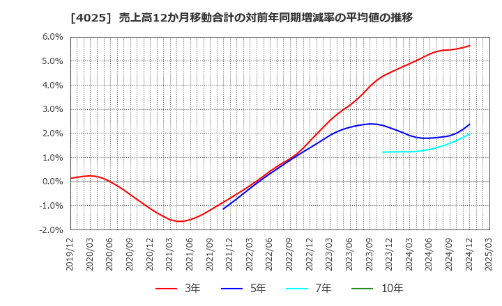 4025 多木化学(株): 売上高12か月移動合計の対前年同期増減率の平均値の推移
