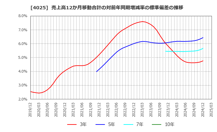 4025 多木化学(株): 売上高12か月移動合計の対前年同期増減率の標準偏差の推移