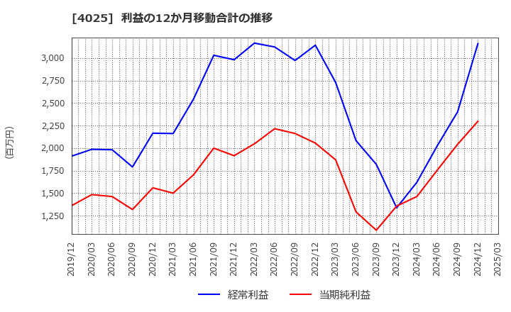 4025 多木化学(株): 利益の12か月移動合計の推移