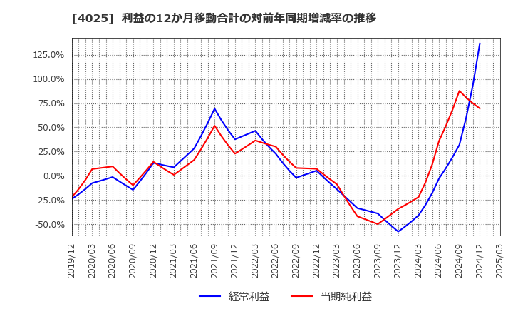 4025 多木化学(株): 利益の12か月移動合計の対前年同期増減率の推移