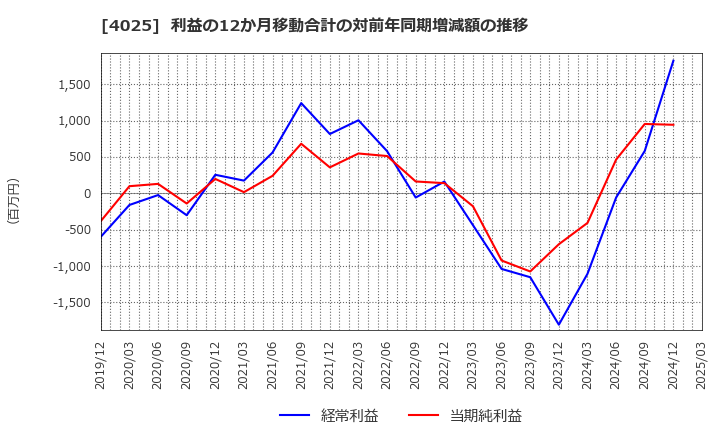 4025 多木化学(株): 利益の12か月移動合計の対前年同期増減額の推移