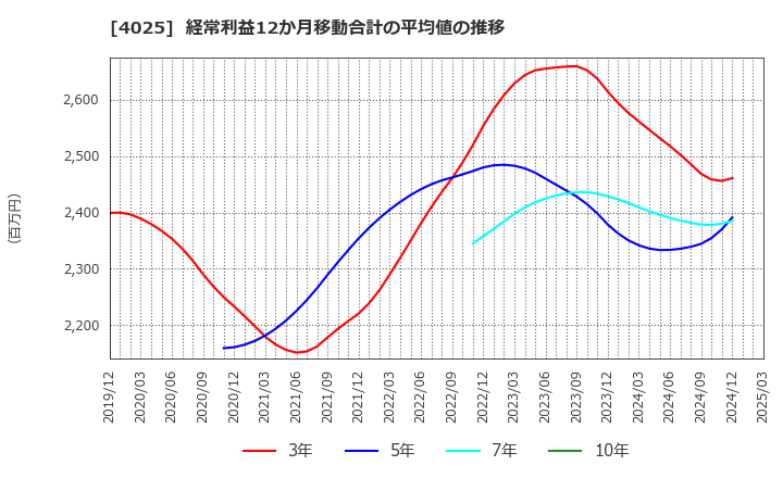 4025 多木化学(株): 経常利益12か月移動合計の平均値の推移