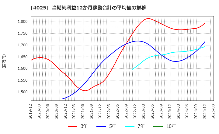 4025 多木化学(株): 当期純利益12か月移動合計の平均値の推移