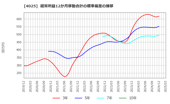 4025 多木化学(株): 経常利益12か月移動合計の標準偏差の推移