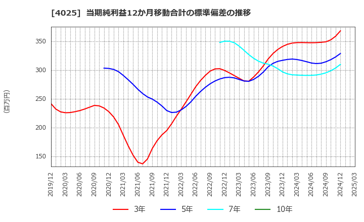 4025 多木化学(株): 当期純利益12か月移動合計の標準偏差の推移
