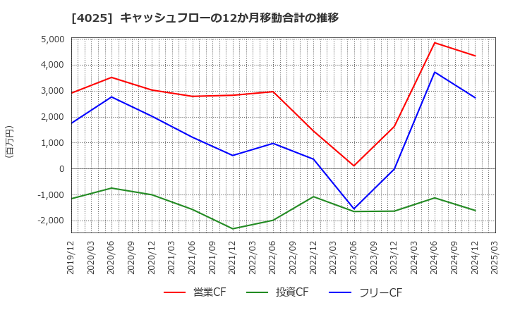 4025 多木化学(株): キャッシュフローの12か月移動合計の推移