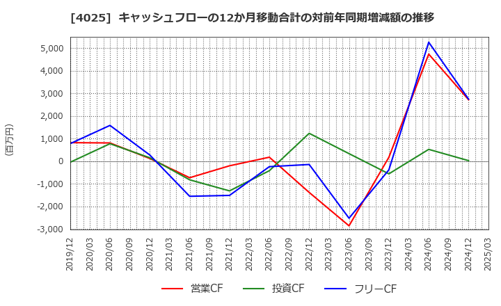 4025 多木化学(株): キャッシュフローの12か月移動合計の対前年同期増減額の推移