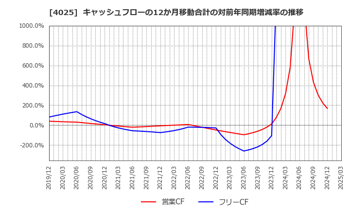 4025 多木化学(株): キャッシュフローの12か月移動合計の対前年同期増減率の推移