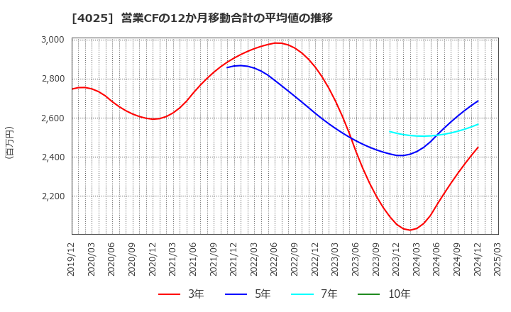 4025 多木化学(株): 営業CFの12か月移動合計の平均値の推移