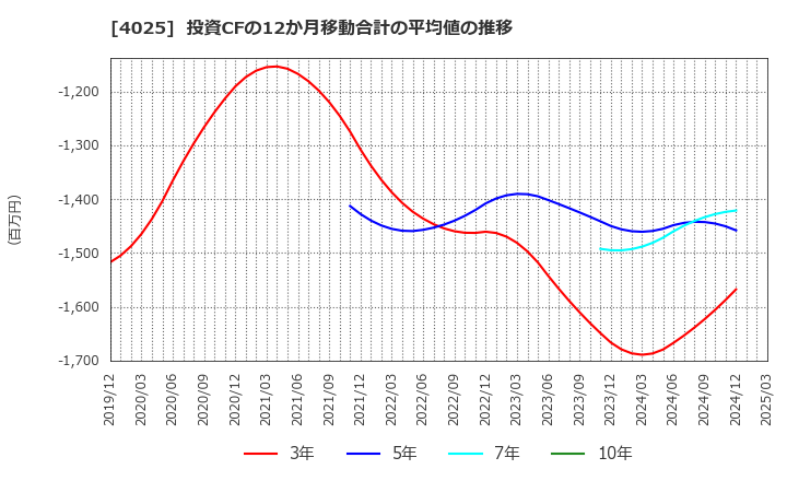 4025 多木化学(株): 投資CFの12か月移動合計の平均値の推移