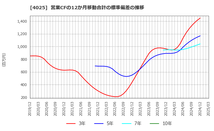 4025 多木化学(株): 営業CFの12か月移動合計の標準偏差の推移