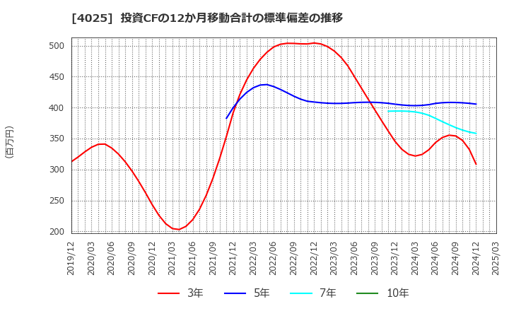 4025 多木化学(株): 投資CFの12か月移動合計の標準偏差の推移