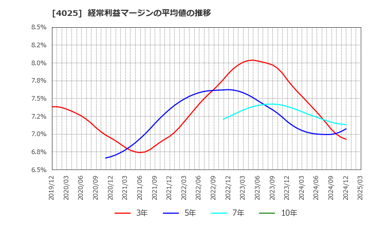 4025 多木化学(株): 経常利益マージンの平均値の推移