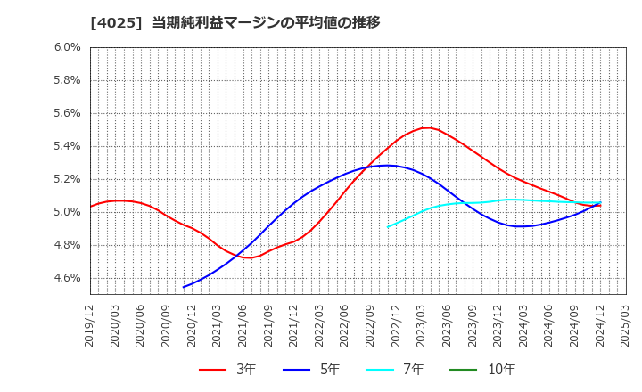 4025 多木化学(株): 当期純利益マージンの平均値の推移