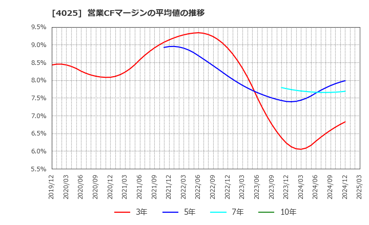 4025 多木化学(株): 営業CFマージンの平均値の推移