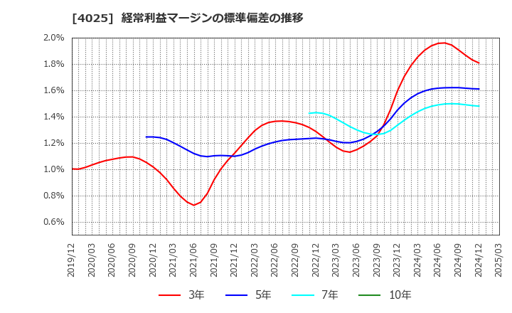 4025 多木化学(株): 経常利益マージンの標準偏差の推移