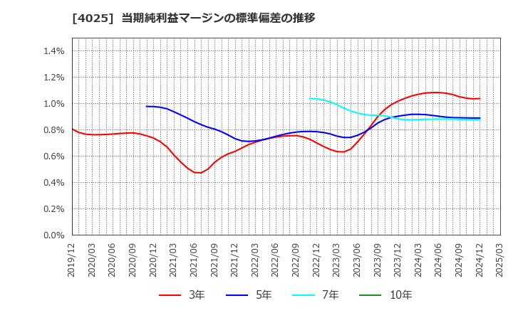4025 多木化学(株): 当期純利益マージンの標準偏差の推移